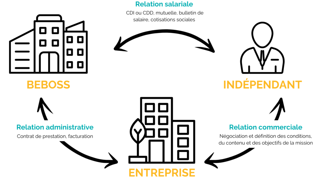 schéma de la relation entre les trois partis prenantes du portage salarial